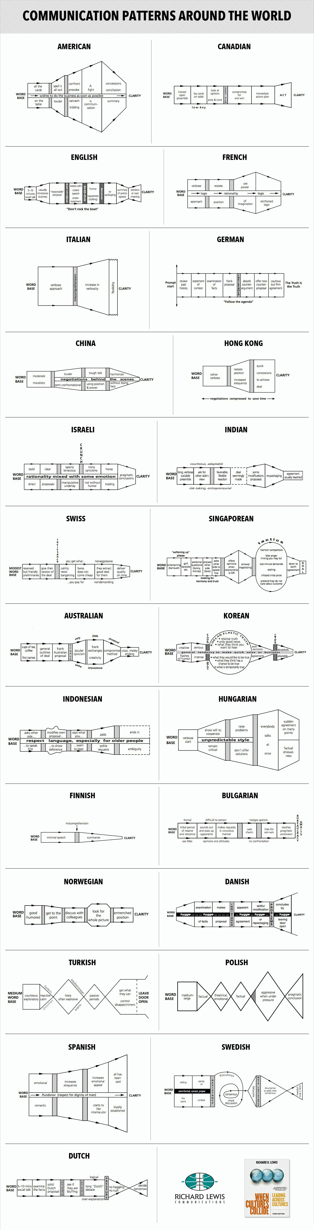 Communication Charts by Richard D. Lewis