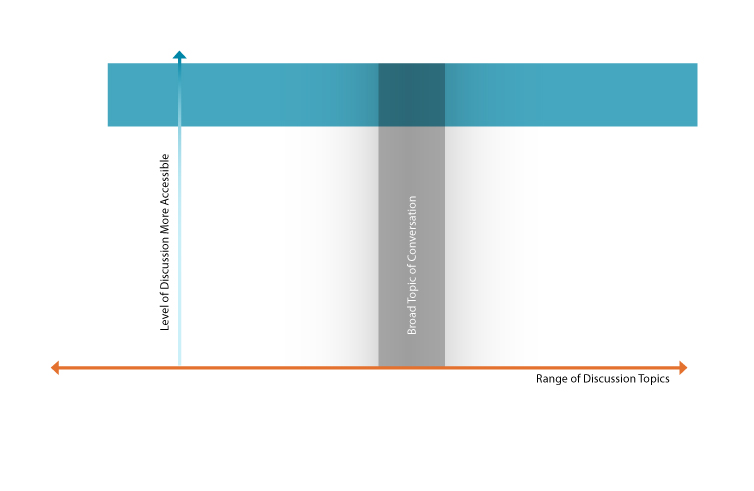 2011-02-21 Diagram Topic vs Expertise B