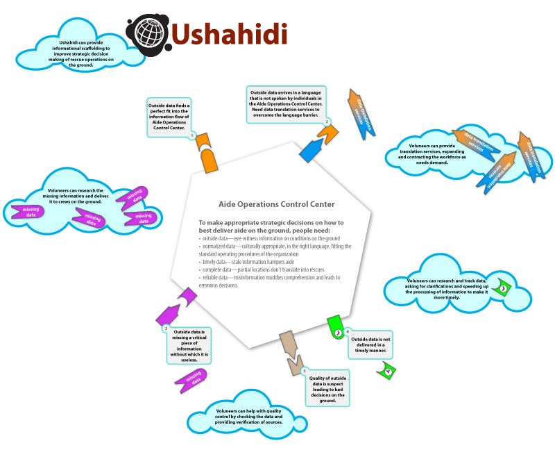 Ushahidi_Information_Scaffolding