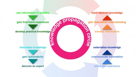 Knowledge Propagation Circle Diagram Knowledge Propagation Circle Diagram