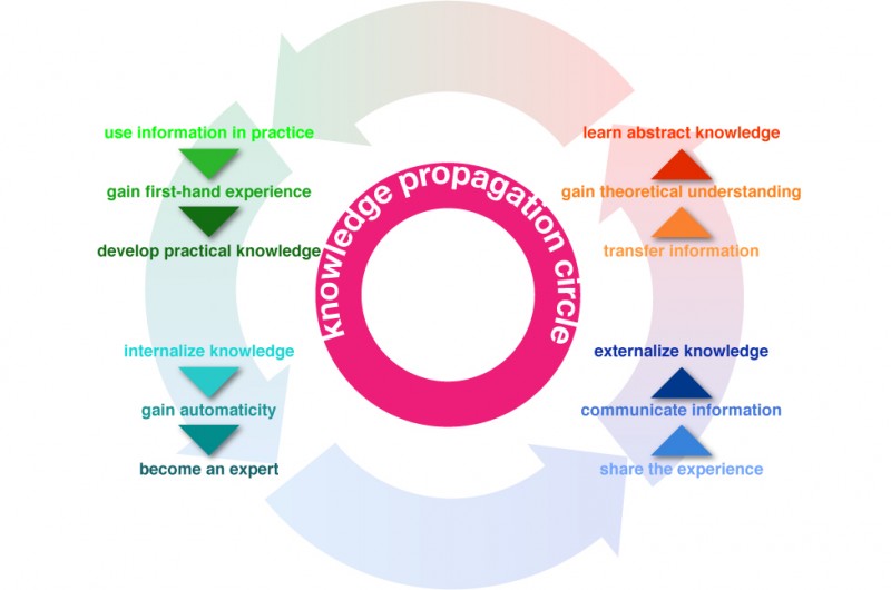 Knowledge Propagation Circle Diagram