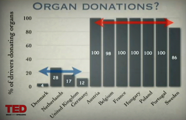 Differences in Organ Donations by Country based on Opt-in Opt-out System