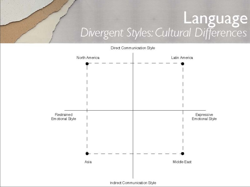 Divergent styles of communication due to cultural differences