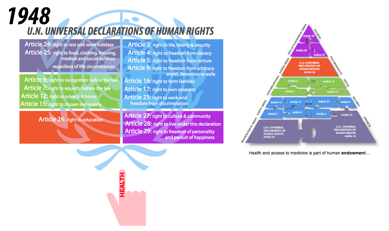 UN Human Rights and Maslow